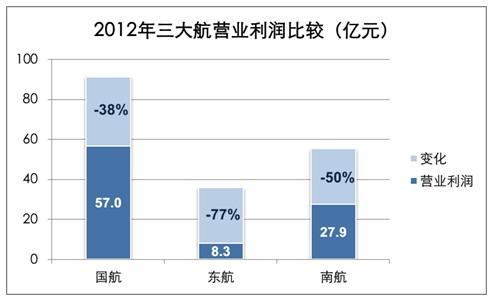 2012年三大航运营情况比较