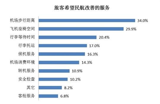 基于旅客需求调查的机场服务管理思考