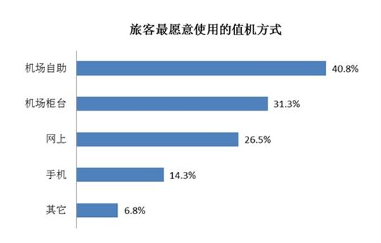 基于旅客需求调查的机场服务管理思考