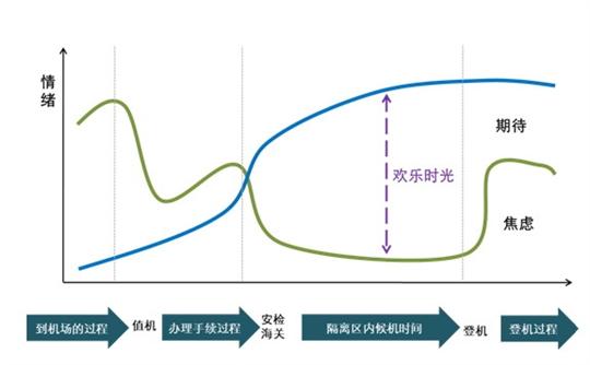 基于旅客需求调查的机场服务管理思考