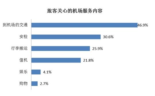 基于旅客需求调查的机场服务管理思考