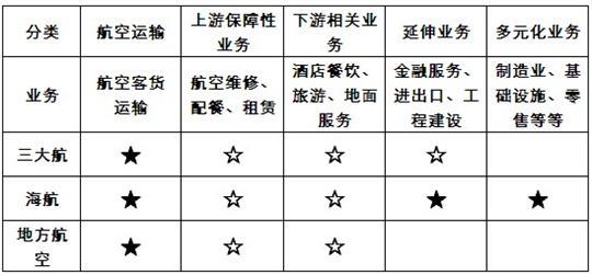 我国航空运输企业多元化战略研究