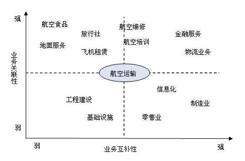 我国航空运输企业多元化战略研究