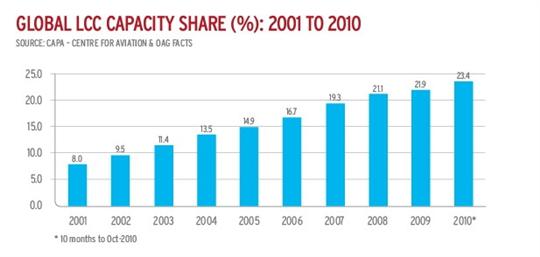 2011年亚太地区低成本航空业发展综述