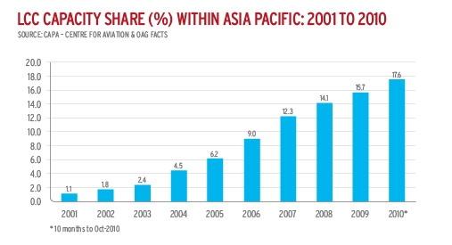 2011年亚太地区低成本航空业发展综述