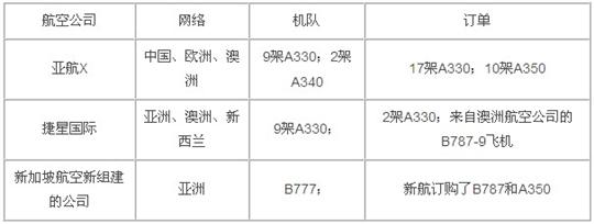 2011年亚太地区低成本航空业发展综述