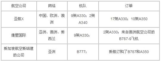 2011年亚太地区低成本航空业发展综述