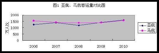 廉航与传统航空竞争天平在倾斜？