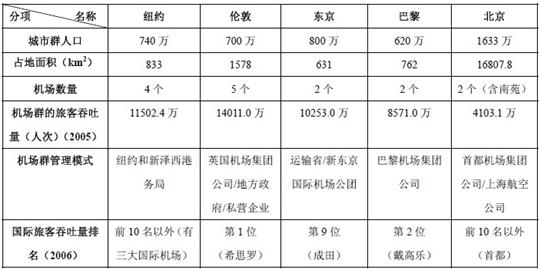 建设世界城市背景下的北京国际交通体系架构