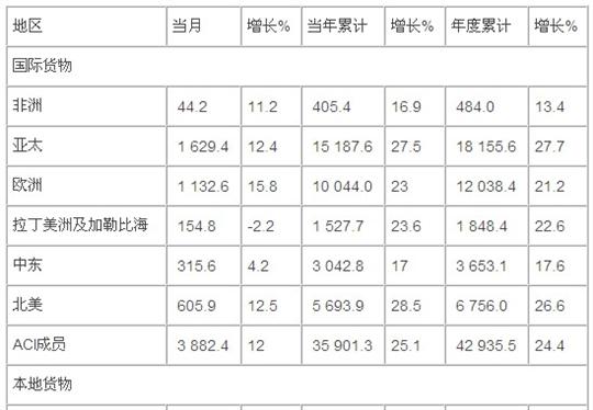 航空货运2010与2011:高速增长后的谨慎乐观