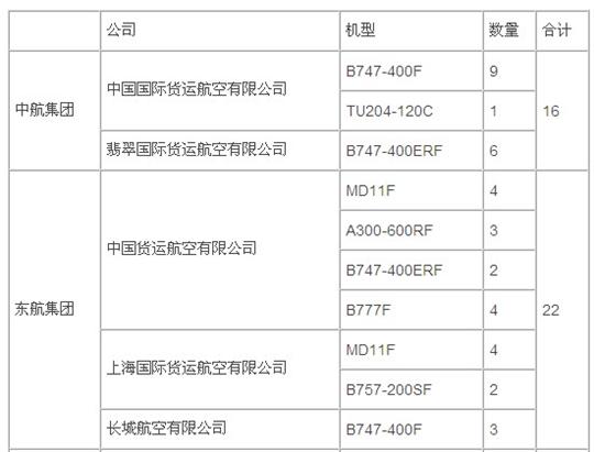 航空货运2010与2011:高速增长后的谨慎乐观
