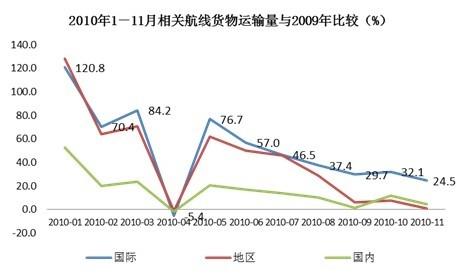 航空货运2010与2011:高速增长后的谨慎乐观