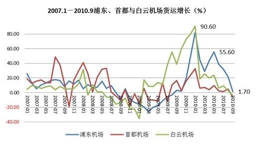 航空货运2010与2011:高速增长后的谨慎乐观
