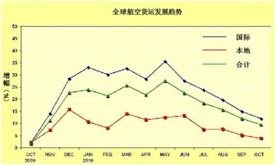 航空货运2010与2011:高速增长后的谨慎乐观