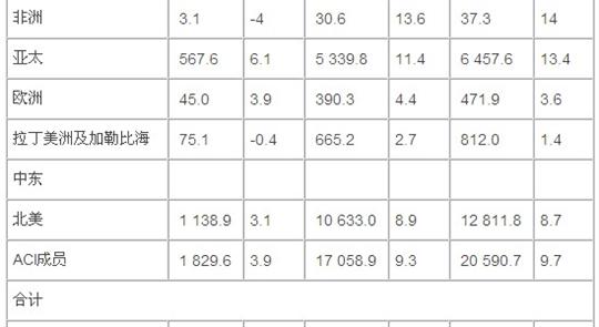 航空货运2010与2011:高速增长后的谨慎乐观