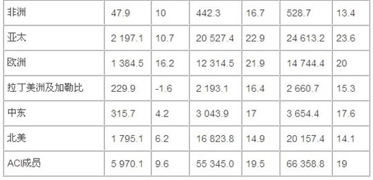 航空货运2010与2011:高速增长后的谨慎乐观