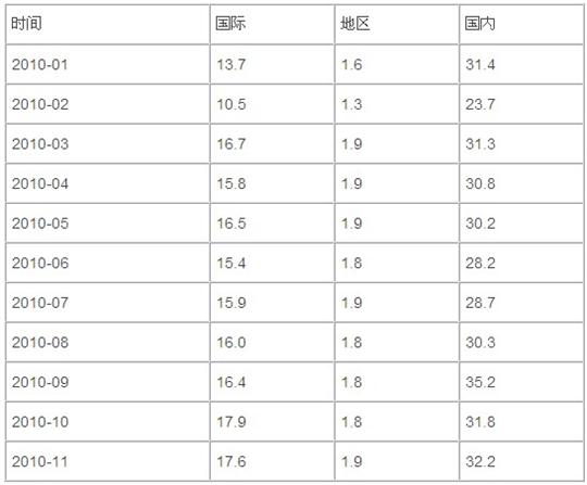航空货运2010与2011:高速增长后的谨慎乐观
