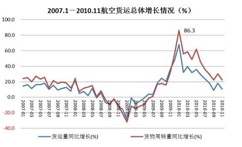航空货运2010与2011:高速增长后的谨慎乐观