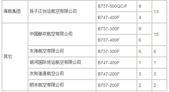 航空货运2010与2011:高速增长后的谨慎乐观