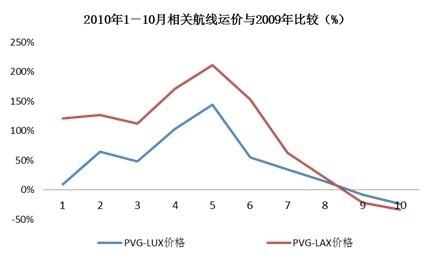 航空货运2010与2011:高速增长后的谨慎乐观