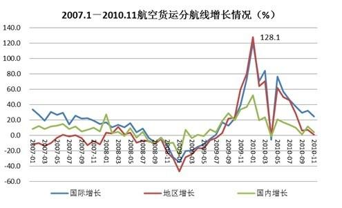 航空货运2010与2011:高速增长后的谨慎乐观