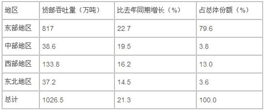 航空货运2010与2011:高速增长后的谨慎乐观
