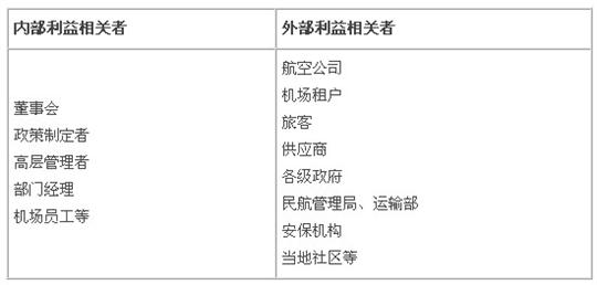 如何准确运作机场行业制定的整体战略规划?