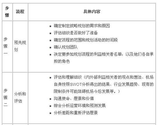如何准确运作机场行业制定的整体战略规划?