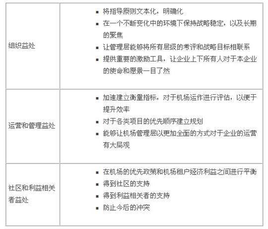 如何准确运作机场行业制定的整体战略规划?