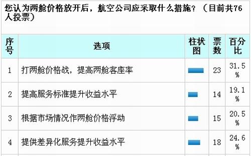 两舱市价该涨该跌?