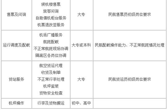 对中国支线机场一线工作岗位设置创新性研究