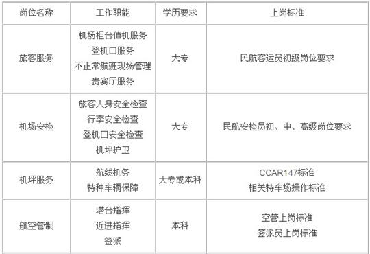 对中国支线机场一线工作岗位设置创新性研究