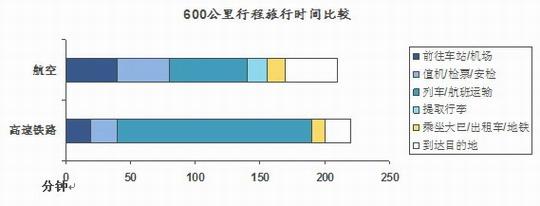 促进而非威胁：论高速铁路对民航发展的影响
