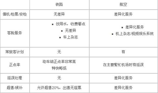促进而非威胁：论高速铁路对民航发展的影响