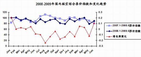 促进而非威胁：论高速铁路对民航发展的影响