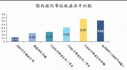 促进而非威胁：论高速铁路对民航发展的影响