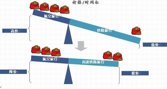 促进而非威胁：论高速铁路对民航发展的影响