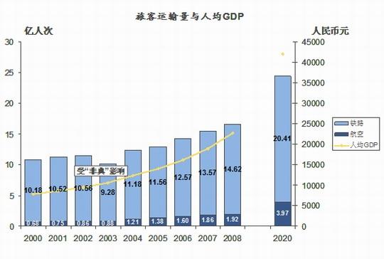 促进而非威胁：论高速铁路对民航发展的影响