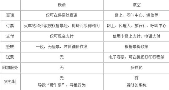 促进而非威胁：论高速铁路对民航发展的影响