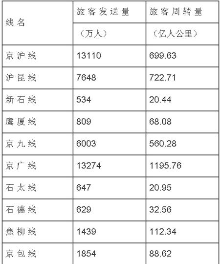促进而非威胁：论高速铁路对民航发展的影响
