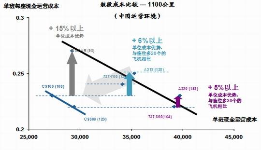 促进而非威胁：论高速铁路对民航发展的影响