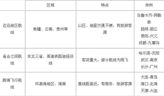 促进而非威胁：论高速铁路对民航发展的影响
