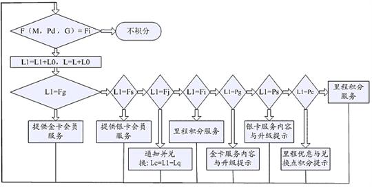 精细化管理在航空公司常旅客计划之中的应用