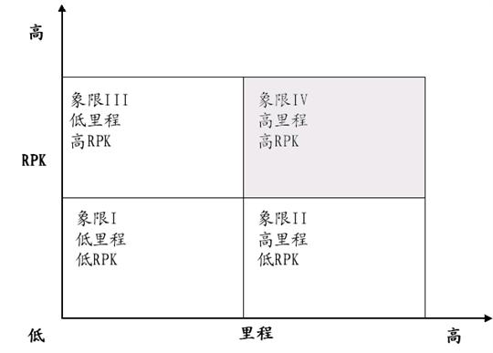 精细化管理在航空公司常旅客计划之中的应用