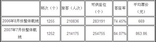 从运力和客流量看“京沪空中快线”机票价格