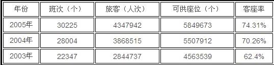 从运力和客流量看“京沪空中快线”机票价格