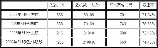 从运力和客流量看“京沪空中快线”机票价格