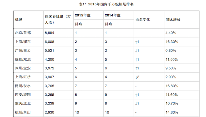 中国机场排名洗牌，白云机场飞机起降出现负增长