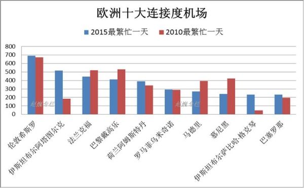 全球枢纽机场连接度指数排名分析
