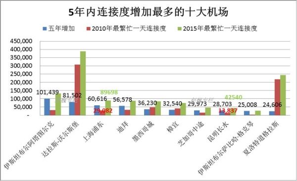 全球枢纽机场连接度指数排名分析